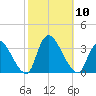 Red Bank tide chart for Friday, October 10, 2025