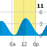 Red Bank tide chart for Saturday, October 11, 2025