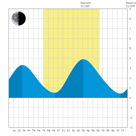 Red Bank tide chart for Monday, October 13, 2025