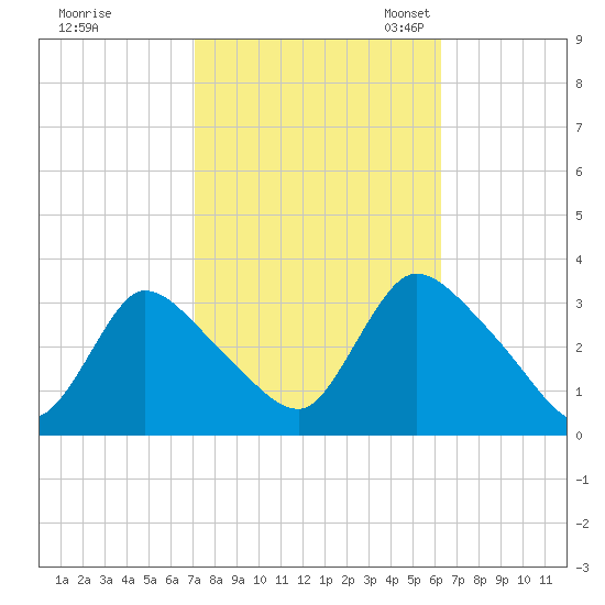 Red Bank tide chart for Wednesday, October 15, 2025