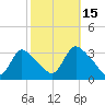 Red Bank tide chart for Wednesday, October 15, 2025