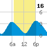 Red Bank tide chart for Thursday, October 16, 2025