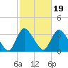 Red Bank tide chart for Sunday, October 19, 2025