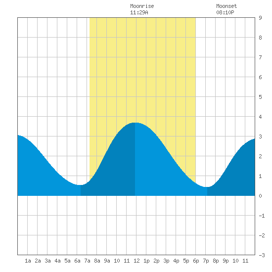 Red Bank tide chart for Saturday, October 25, 2025