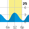 Red Bank tide chart for Saturday, October 25, 2025