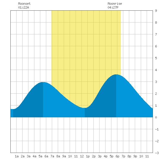 Red Bank tide chart for Thursday, October 2, 2025