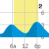 Red Bank tide chart for Thursday, October 2, 2025