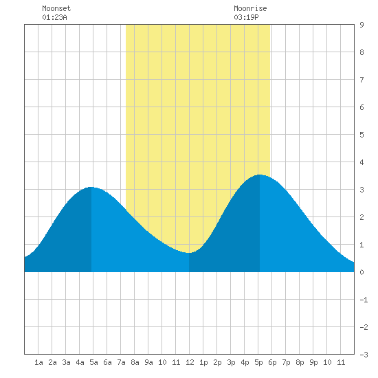 Red Bank tide chart for Friday, October 31, 2025