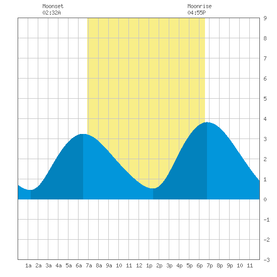 Red Bank tide chart for Friday, October 3, 2025