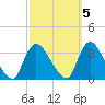 Red Bank tide chart for Sunday, October 5, 2025