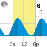 Red Bank tide chart for Monday, October 6, 2025
