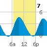 Red Bank tide chart for Tuesday, October 7, 2025