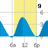 Red Bank tide chart for Thursday, October 9, 2025