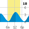 Red Bank tide chart for Monday, November 10, 2025
