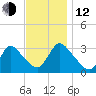 Red Bank tide chart for Wednesday, November 12, 2025