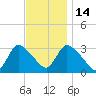 Red Bank tide chart for Friday, November 14, 2025