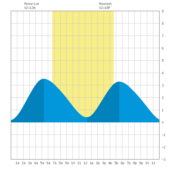 Red Bank tide chart for Saturday, November 15, 2025