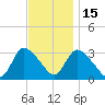 Red Bank tide chart for Saturday, November 15, 2025