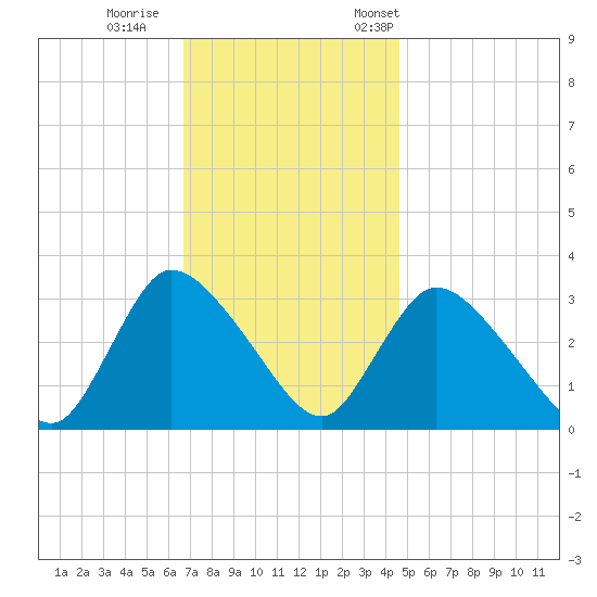 Red Bank tide chart for Sunday, November 16, 2025