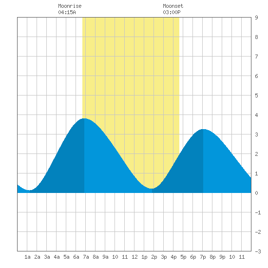 Red Bank tide chart for Monday, November 17, 2025