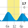 Red Bank tide chart for Monday, November 17, 2025