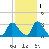 Red Bank tide chart for Saturday, November 1, 2025