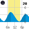 Red Bank tide chart for Thursday, November 20, 2025