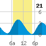 Red Bank tide chart for Friday, November 21, 2025