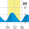 Red Bank tide chart for Saturday, November 22, 2025
