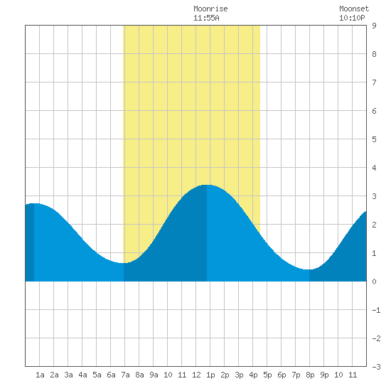 Red Bank tide chart for Wednesday, November 26, 2025