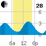 Red Bank tide chart for Friday, November 28, 2025