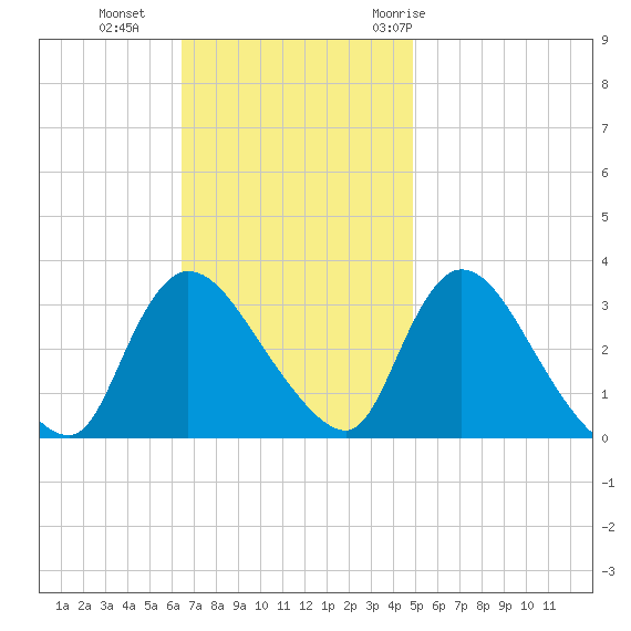 Red Bank tide chart for Sunday, November 2, 2025