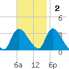 Red Bank tide chart for Sunday, November 2, 2025