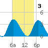 Red Bank tide chart for Monday, November 3, 2025