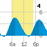 Red Bank tide chart for Tuesday, November 4, 2025