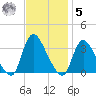 Red Bank tide chart for Wednesday, November 5, 2025