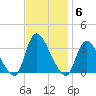 Red Bank tide chart for Thursday, November 6, 2025