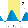 Red Bank tide chart for Friday, November 7, 2025