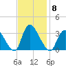 Red Bank tide chart for Saturday, November 8, 2025