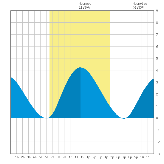 Red Bank tide chart for Sunday, November 9, 2025