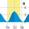 Red Bank tide chart for Sunday, November 9, 2025