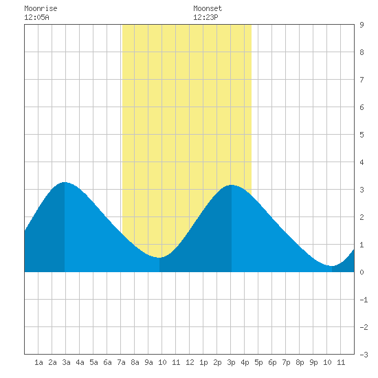 Red Bank tide chart for Friday, December 12, 2025