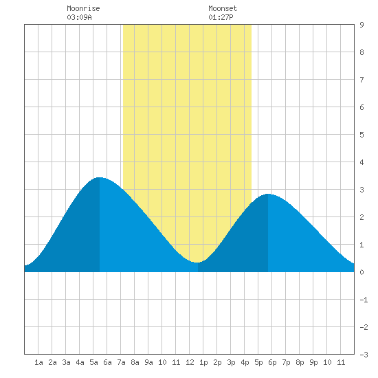 Red Bank tide chart for Monday, December 15, 2025