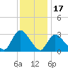 Red Bank tide chart for Wednesday, December 17, 2025