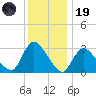 Red Bank tide chart for Friday, December 19, 2025