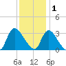 Red Bank tide chart for Monday, December 1, 2025