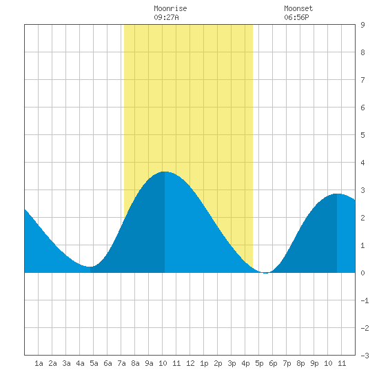 Red Bank tide chart for Monday, December 22, 2025