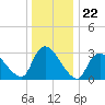 Red Bank tide chart for Monday, December 22, 2025