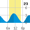 Red Bank tide chart for Tuesday, December 23, 2025