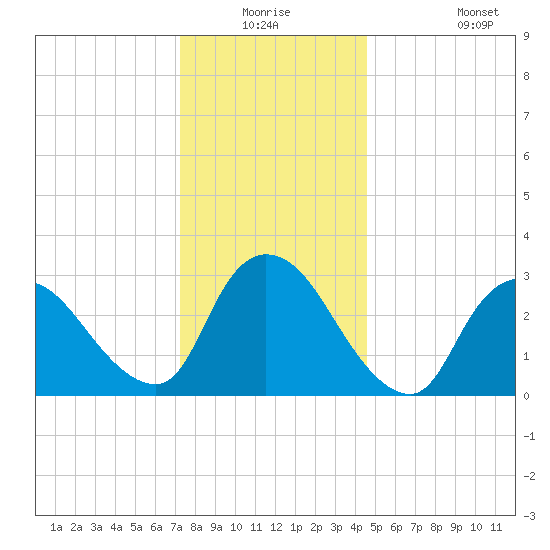 Red Bank tide chart for Wednesday, December 24, 2025
